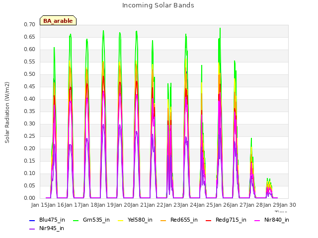 plot of Incoming Solar Bands