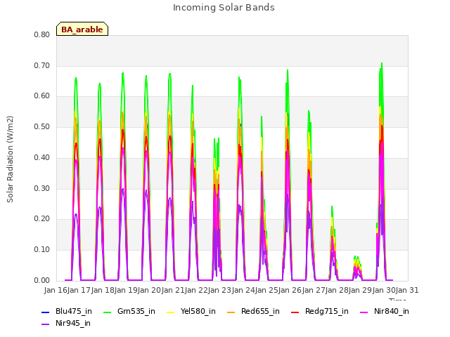plot of Incoming Solar Bands