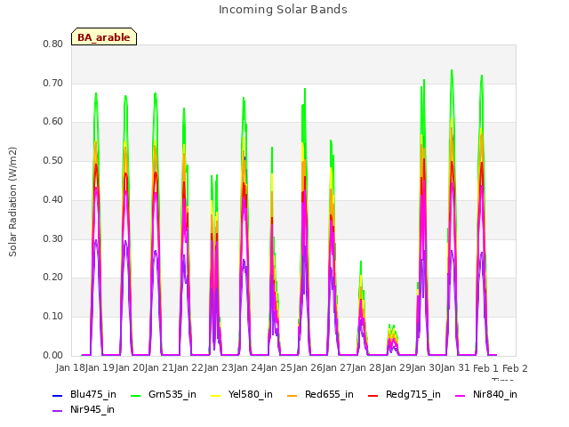 plot of Incoming Solar Bands