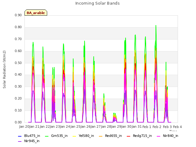 plot of Incoming Solar Bands