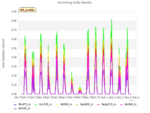 plot of Incoming Solar Bands