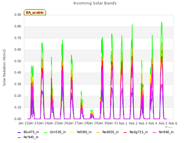 plot of Incoming Solar Bands