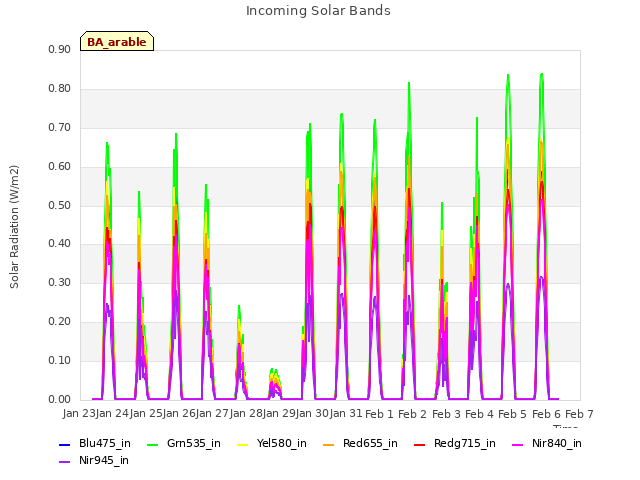 plot of Incoming Solar Bands