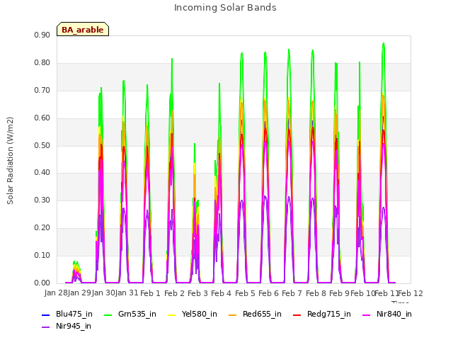 plot of Incoming Solar Bands