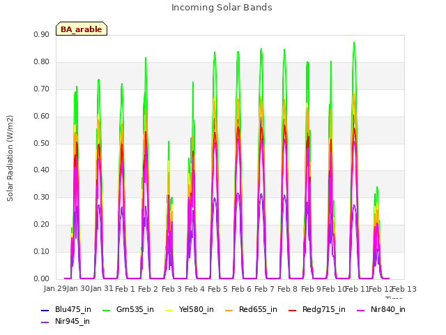 plot of Incoming Solar Bands