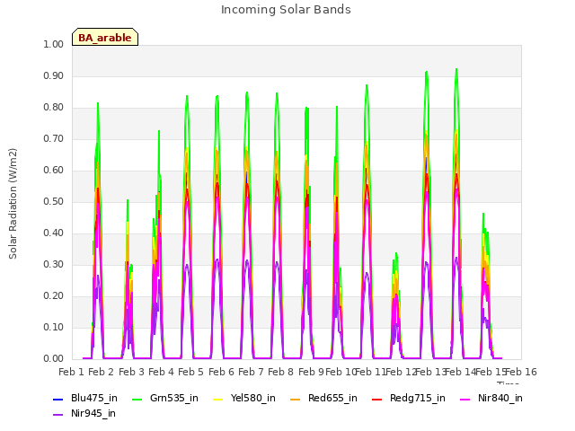 plot of Incoming Solar Bands