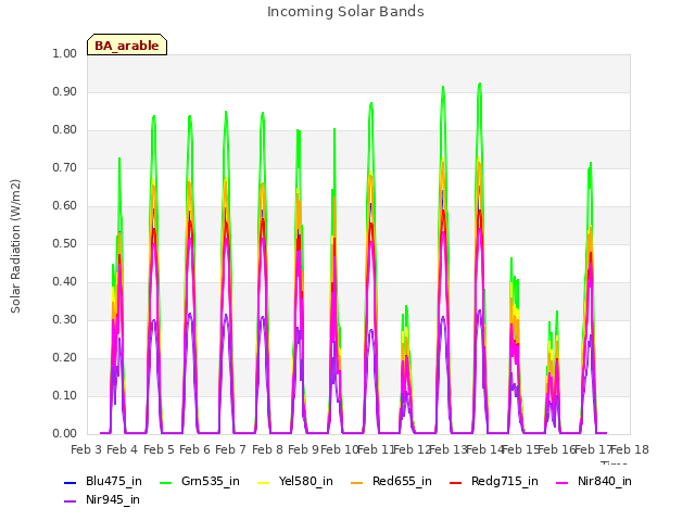 plot of Incoming Solar Bands