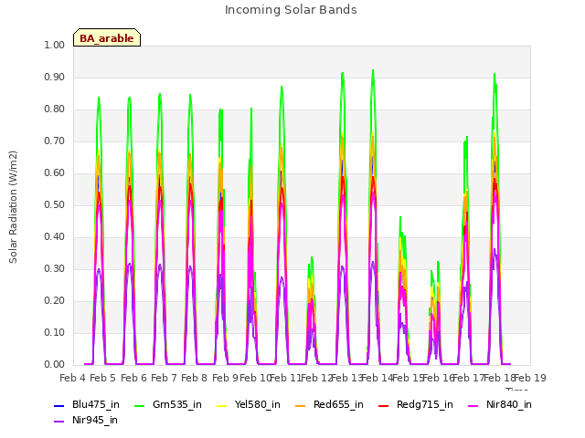 plot of Incoming Solar Bands