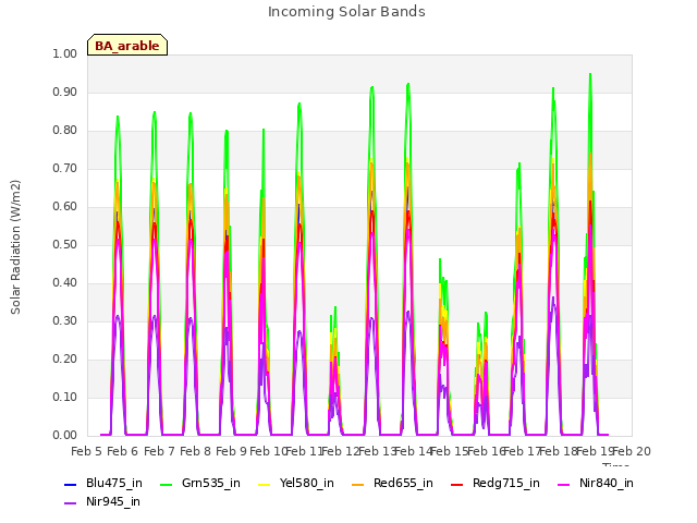 plot of Incoming Solar Bands