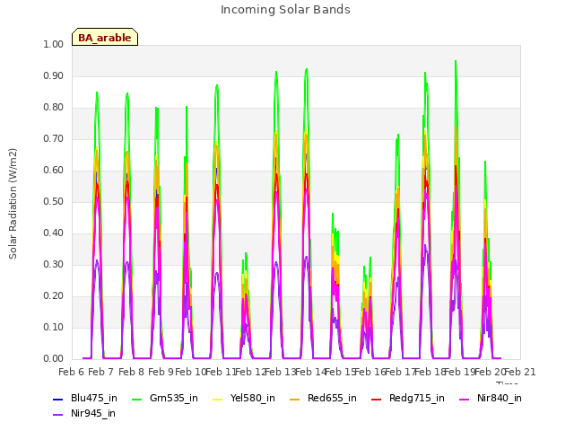 plot of Incoming Solar Bands