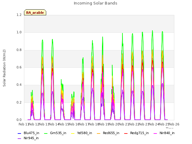 plot of Incoming Solar Bands