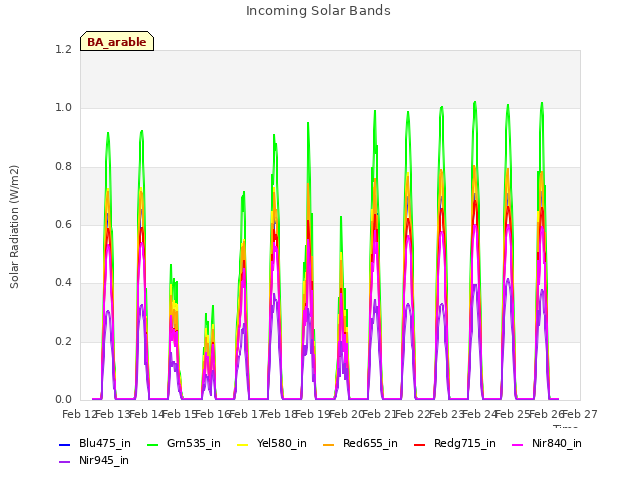 plot of Incoming Solar Bands