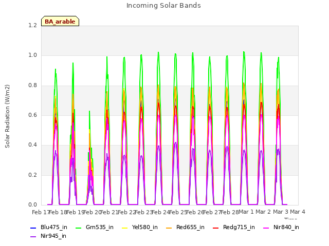 plot of Incoming Solar Bands