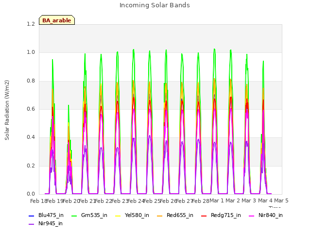 plot of Incoming Solar Bands