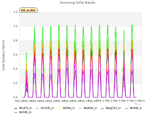 plot of Incoming Solar Bands