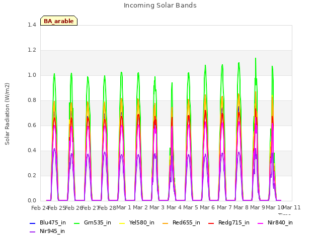 plot of Incoming Solar Bands