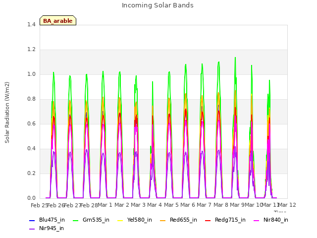 plot of Incoming Solar Bands