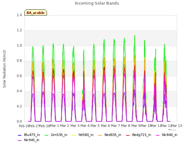 plot of Incoming Solar Bands