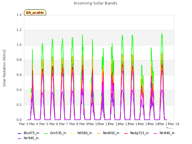 plot of Incoming Solar Bands