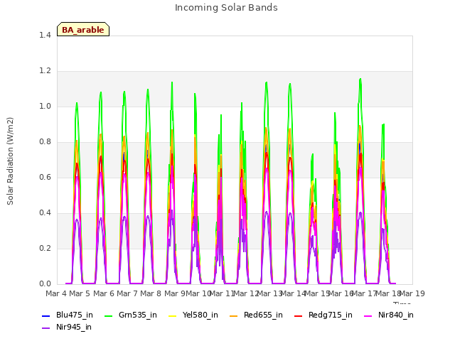 plot of Incoming Solar Bands