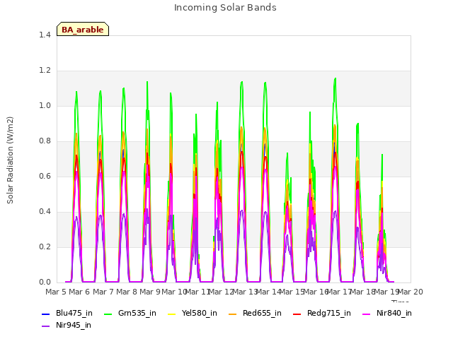 plot of Incoming Solar Bands