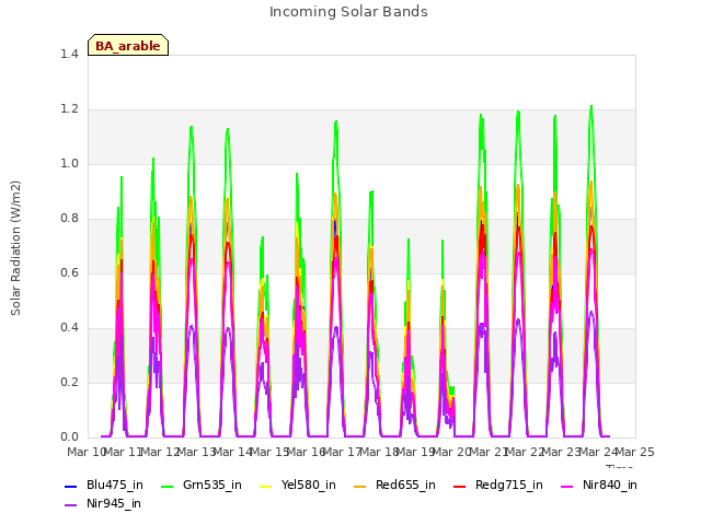 plot of Incoming Solar Bands