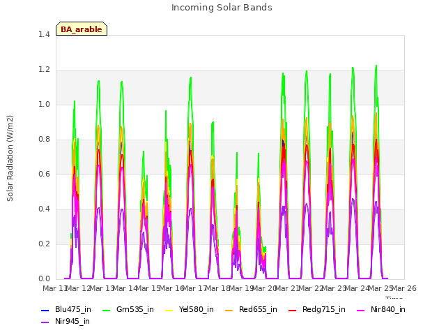 plot of Incoming Solar Bands