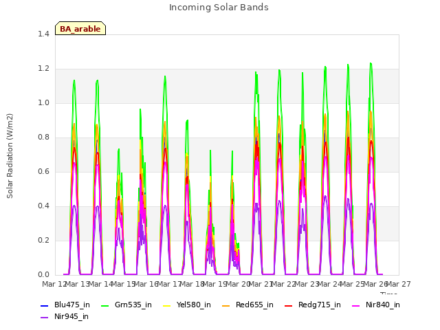 plot of Incoming Solar Bands