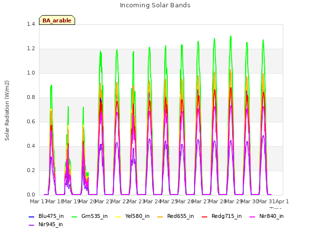 plot of Incoming Solar Bands