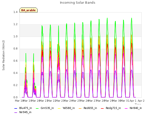 plot of Incoming Solar Bands