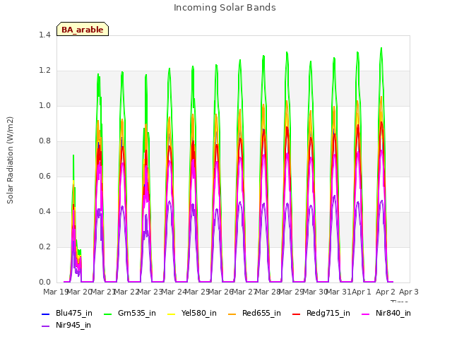 plot of Incoming Solar Bands