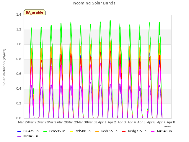 plot of Incoming Solar Bands