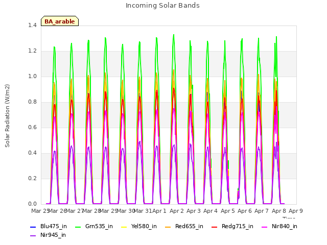 plot of Incoming Solar Bands