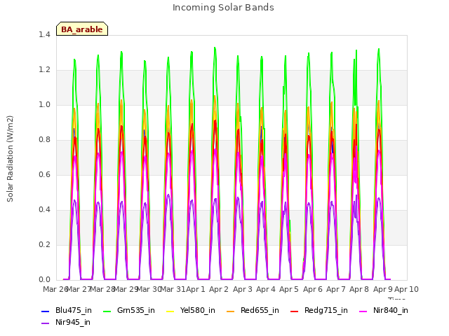 plot of Incoming Solar Bands