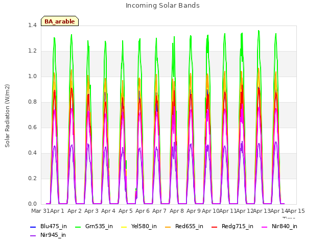 plot of Incoming Solar Bands