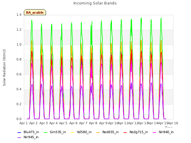 plot of Incoming Solar Bands