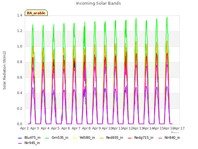 plot of Incoming Solar Bands