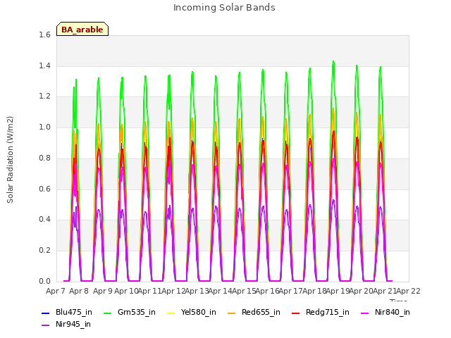 plot of Incoming Solar Bands