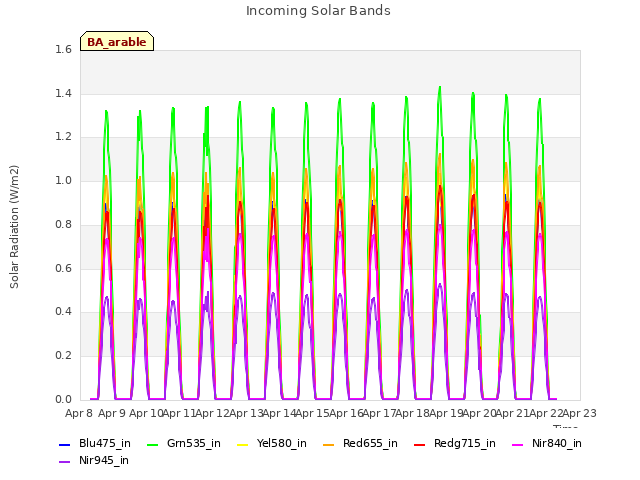 plot of Incoming Solar Bands