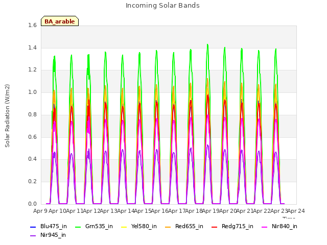 plot of Incoming Solar Bands