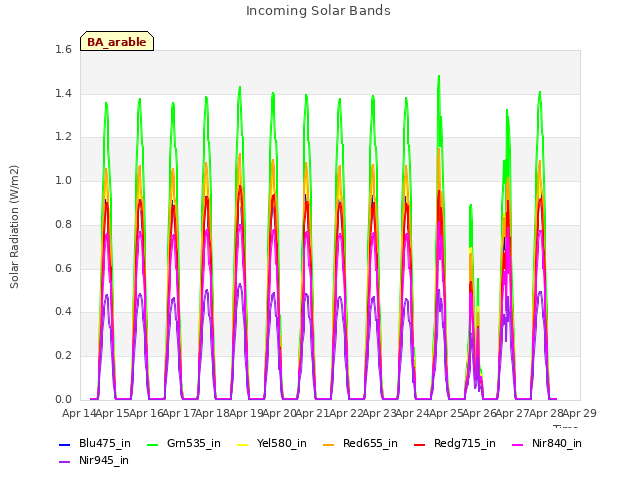 plot of Incoming Solar Bands