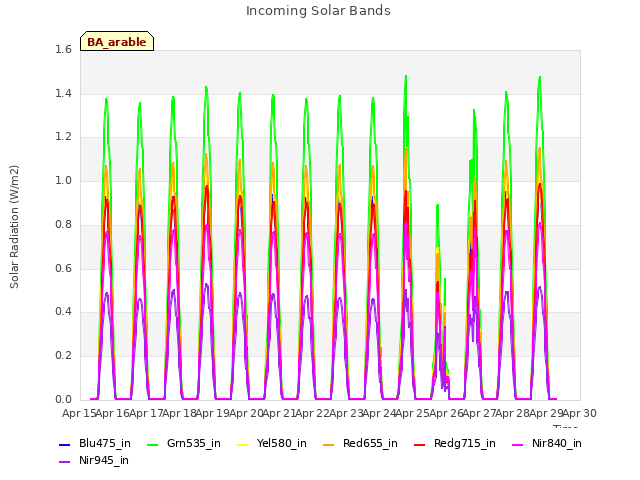 plot of Incoming Solar Bands