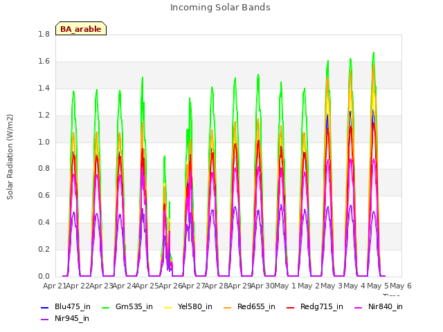 plot of Incoming Solar Bands