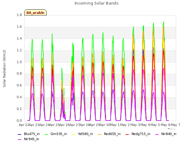 plot of Incoming Solar Bands