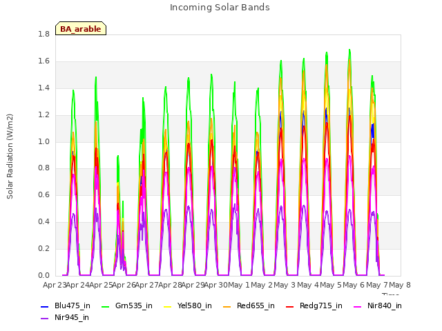 plot of Incoming Solar Bands