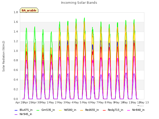 plot of Incoming Solar Bands