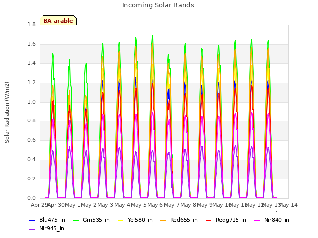 plot of Incoming Solar Bands