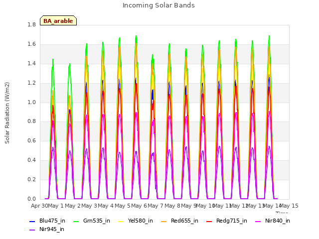 plot of Incoming Solar Bands