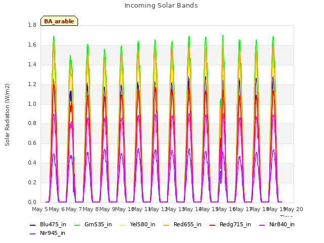 plot of Incoming Solar Bands