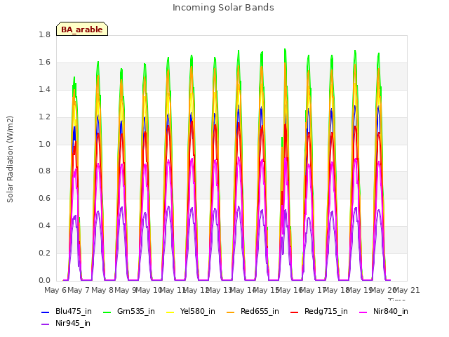 plot of Incoming Solar Bands